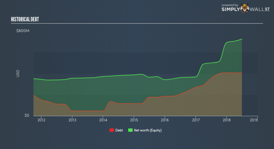 NasdaqGS:FBNC Historical Debt September 3rd 18