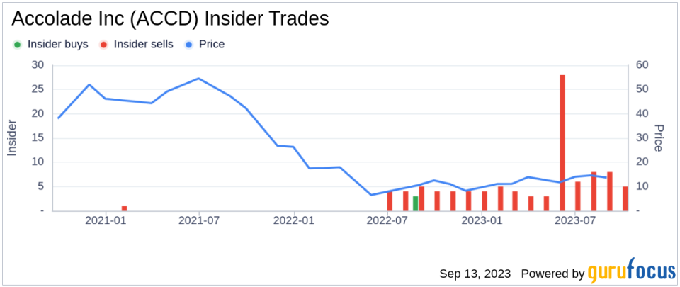 Insider Sell: Accolade Inc President Robert Cavanaugh Sells 215 Shares