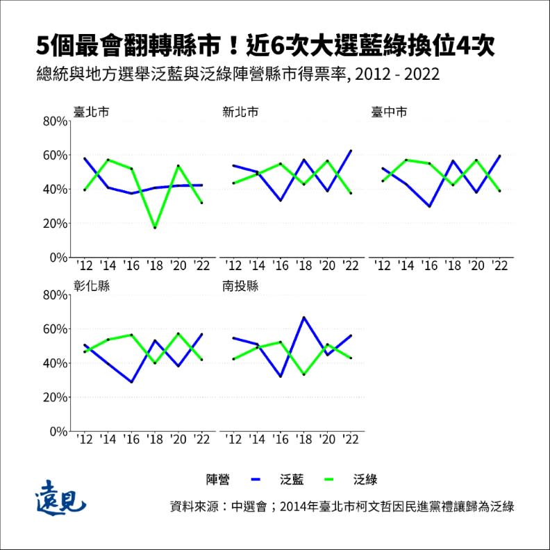 5個最常翻盤的縣市分別是台北市、新北市、台中市、彰化縣、南投縣。曾子軒繪