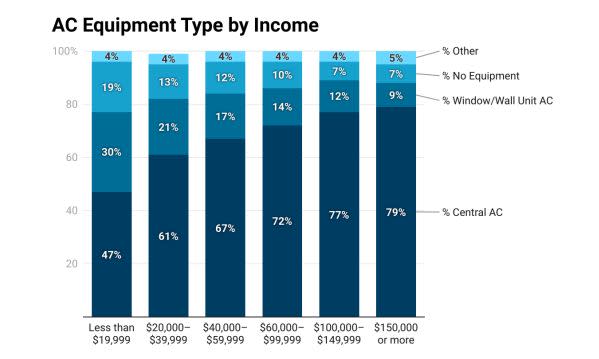 Another chart from the NEADA report shows what kind of cooling equipment to which American households at various income levels have access. Nearly 20% of low-income households report having no air conditioning.