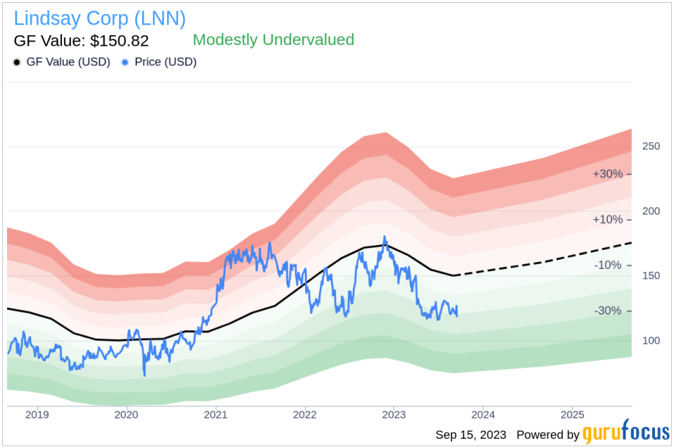 Unveiling Lindsay (LNN)'s Intrinsic Value: Is It Priced Right? A Comprehensive Guide