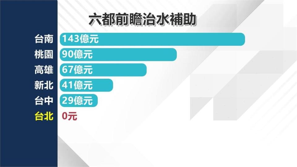 前瞻治水預算「北市分0元」　蔣萬安：將向中央爭取經費