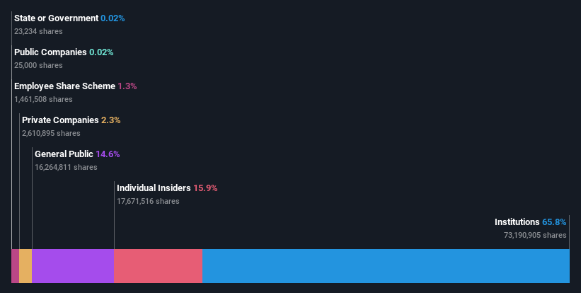 ownership-breakdown