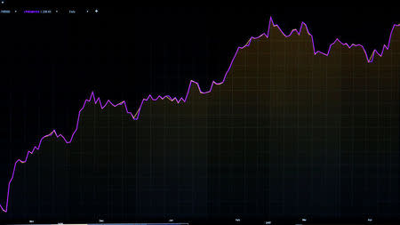 A screen that charts the S&P 500 is seen on the floor of the New York Stock Exchange (NYSE) in New York, U.S., April 27, 2017. REUTERS/Brendan McDermid