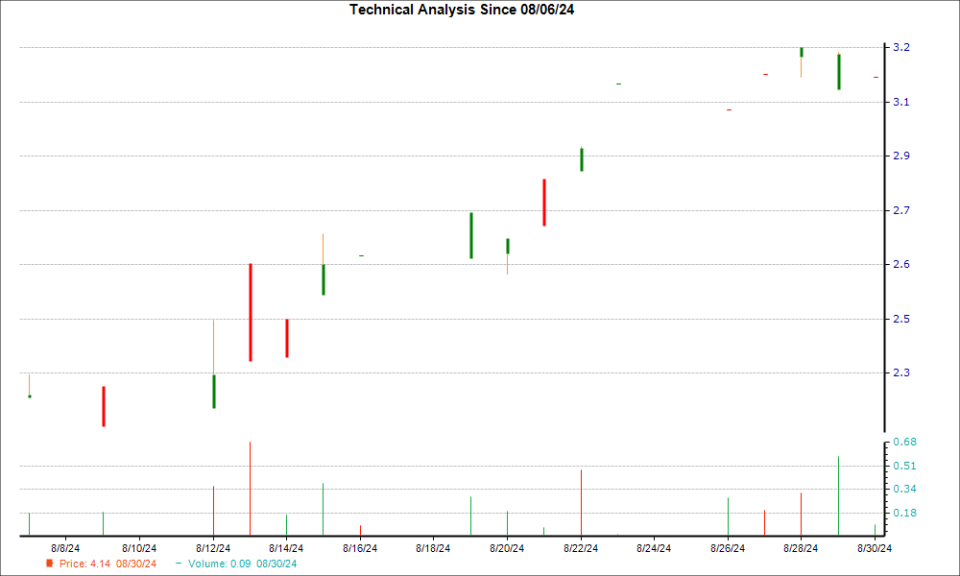 1-month candlestick chart for AACAY