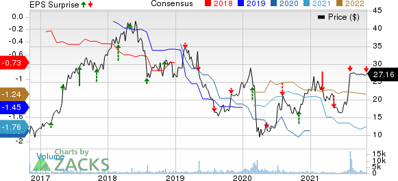 Intersect ENT, Inc. Price, Consensus and EPS Surprise