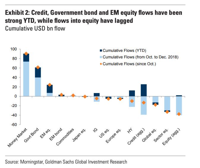 Credit, government bond and EM equity flows have been strong YTD, while flows into equity have lagged