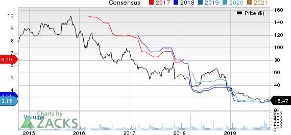 Signet Jewelers Limited Price and Consensus