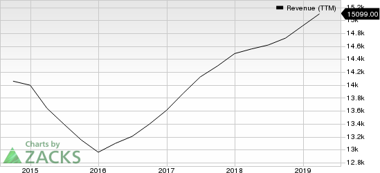 Waste Management, Inc. Revenue (TTM)