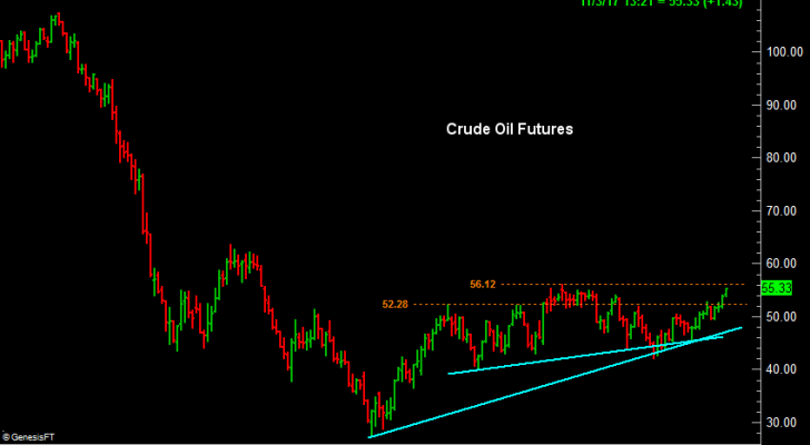 Crude oil price chart