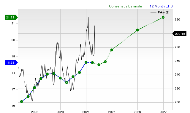 12-month consensus EPS estimate for AMGN _12MonthEPSChartUrl