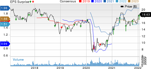 First Horizon Corporation Price, Consensus and EPS Surprise