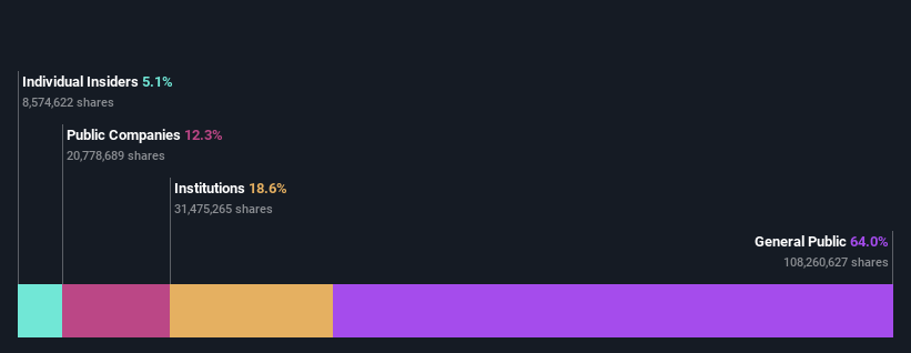 ownership-breakdown