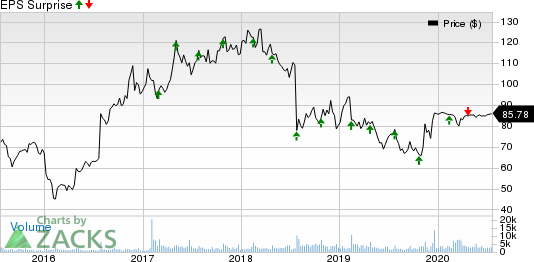 LogMein, Inc. Price and EPS Surprise