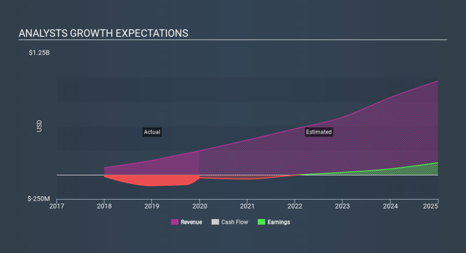 NasdaqGS:TXG Past and Future Earnings, February 21st 2020