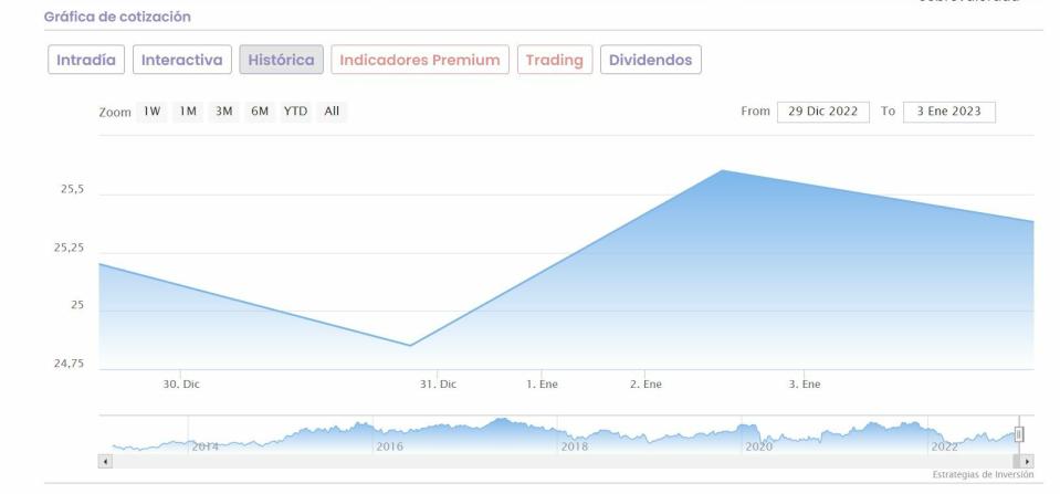 Inditex cotización anual del valor 