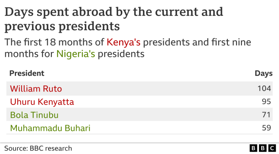 Graph showing how many days the presidents have spent abroad