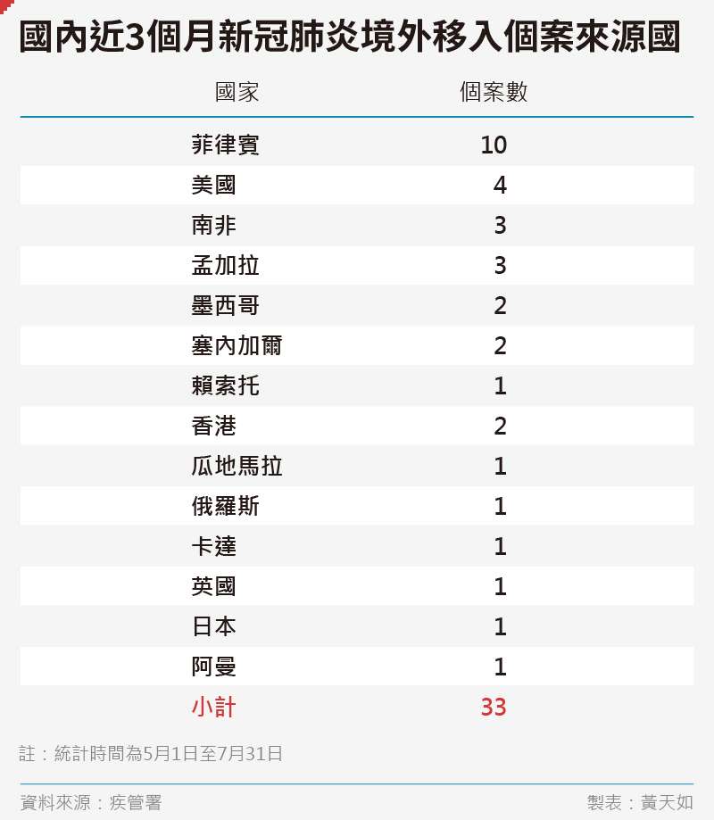 20200731-SMG0035-黃天如_E國內近3個月新冠肺炎境外移入個案來源國