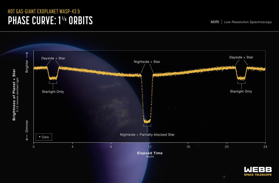 WASP-43b Astrolabos transit star over 19 hour orbit - NASA ESA CSA Ralf Crawford STScI