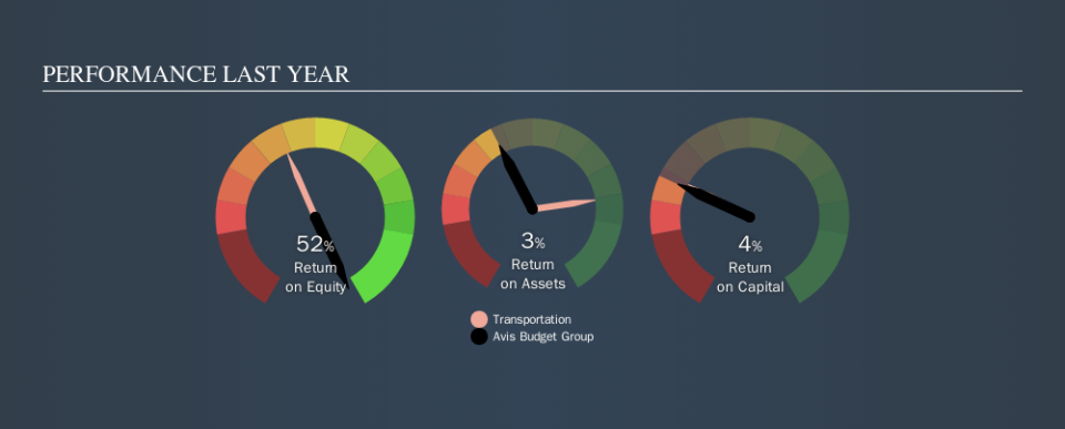 NasdaqGS:CAR Past Revenue and Net Income, September 25th 2019