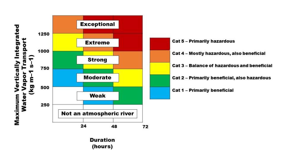 The atmospheric rivers category scale. / Credit: United States Geological Survey