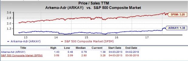 Let's put Arkema S.A. (ARKAY) stock into this equation and find out if it is a good choice for value-oriented investors right now.