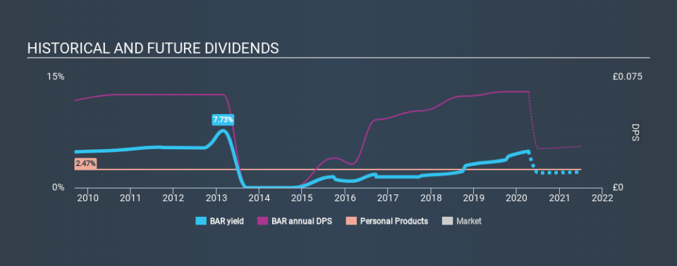 AIM:BAR Historical Dividend Yield April 11th 2020