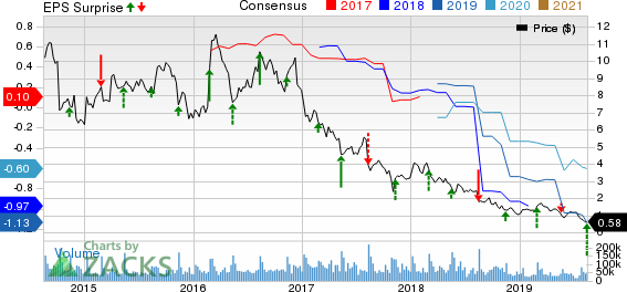 J. C. Penney Company, Inc. Price, Consensus and EPS Surprise