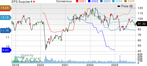 Prudential Financial, Inc. Price, Consensus and EPS Surprise