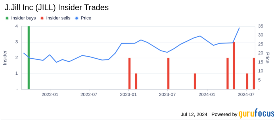 Insider Sale: President & CEO Claire Spofford Sells 20,000 Shares of J.Jill Inc (JILL)