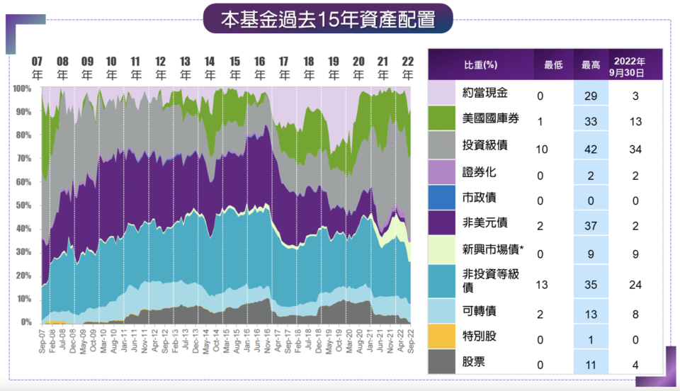 資料來源：法盛投資管理、中國信託投信整理 2022/09/30。*指美元計價之新興市場債。投資人申購本基金係持有基金受益憑證，而非本文提及之投資資產或標的。