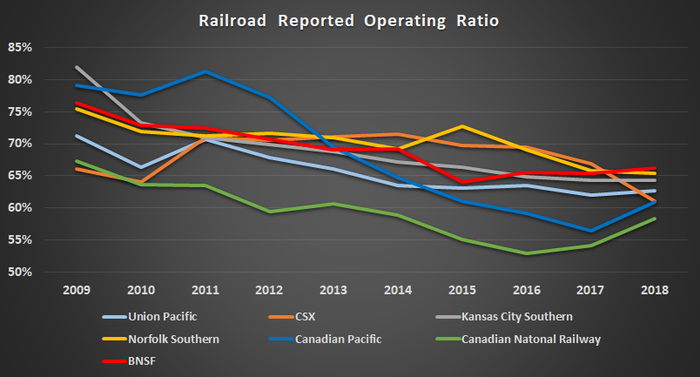 Railroad operating ratios.
