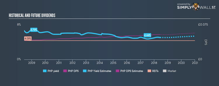 LSE:PHP Historical Dividend Yield Jun 11th 18