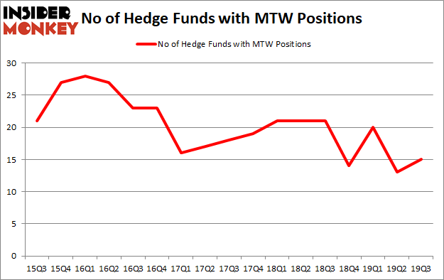 Is MTW A Good Stock To Buy?