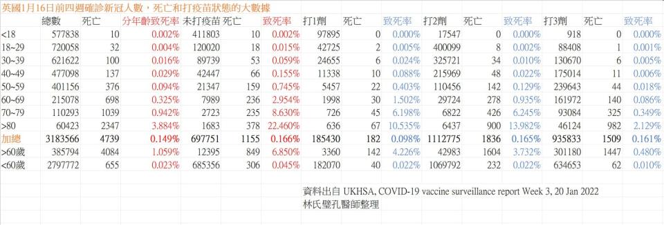 林氏璧表示「打完3劑和完全沒打者，兩者致死率相差14倍」。（圖／日本自助旅遊中毒者臉書）