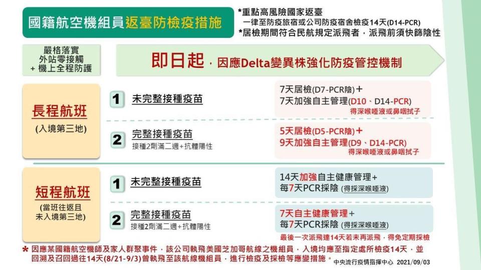 指揮中心宣布，即日起開始實施機組員加強防疫措施。（指揮中心提供）