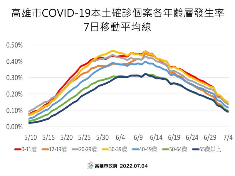 ▲7月４日高雄市確診年齡發生率７日平均移動線圖。（圖／高市府提供）