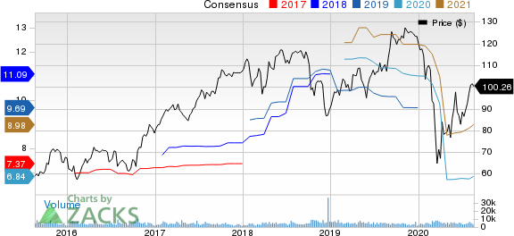 Celanese Corporation Price and Consensus