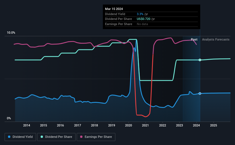 historic-dividend