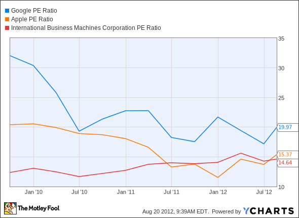 GOOG P/E Ratio Chart