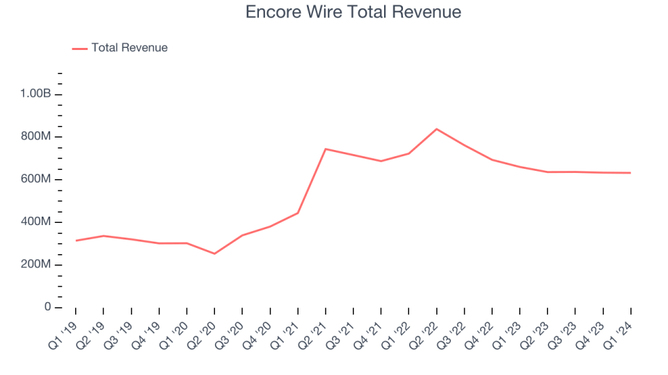 Encore Wire Total Revenue