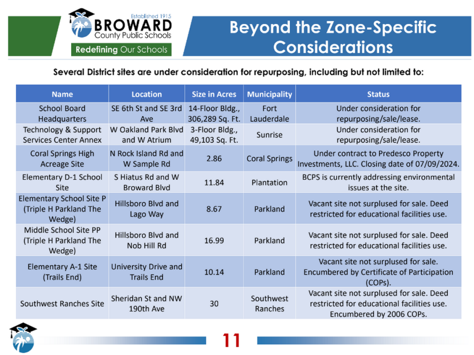 Screenshot of a Broward County Public Schools presentation given by Alan Strauss, the school district’s task-assigned chief strategy and innovation officer, on Tuesday, April 16, 2024 during a School Board meeting in Fort Lauderdale, Florida of the land that district staff identified to sell, lease or repurpose.