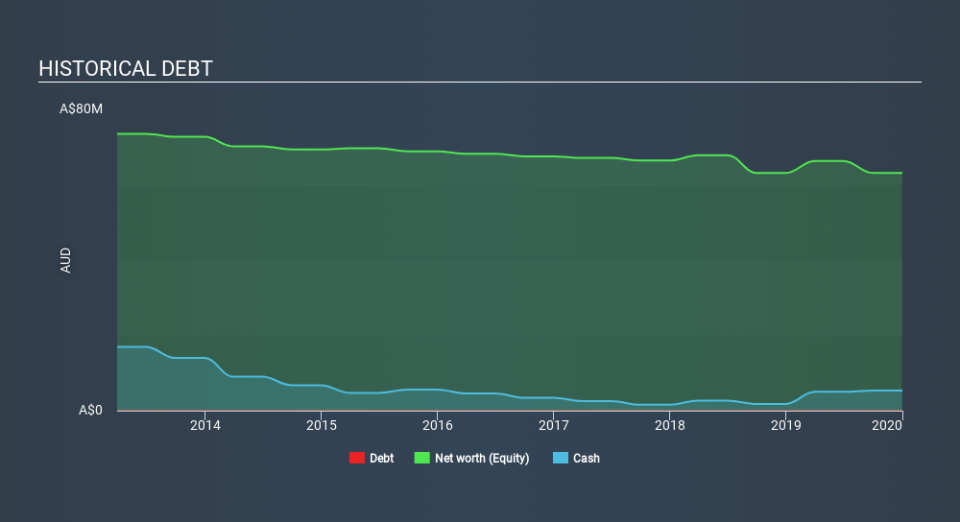 ASX:BLU Historical Debt March 28th 2020