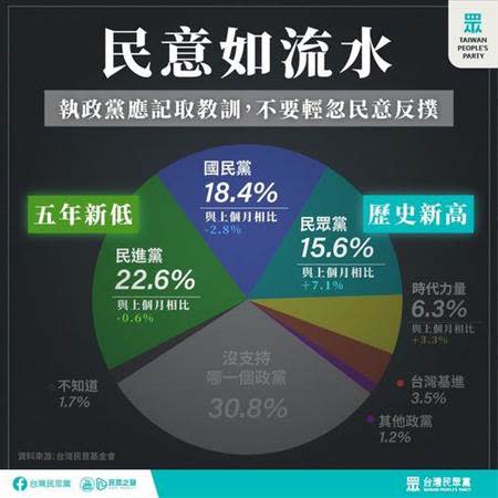 民調結果顯示，民眾黨支持度創下新高，民眾黨也對此做出回應。(圖 翻攝自民眾黨臉書)