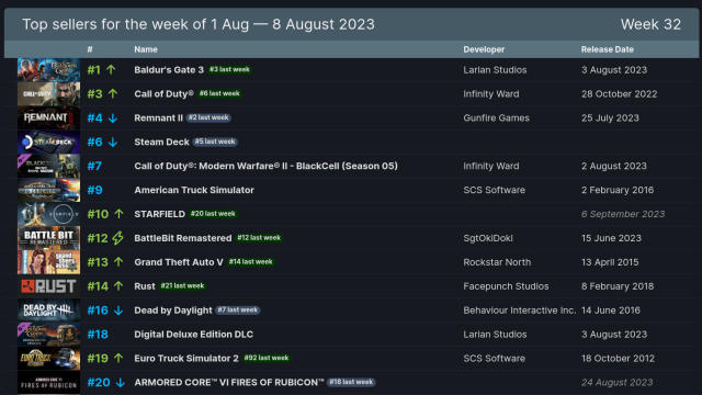 Hogwarts Legacy Pre-Orders Enter the Steam Charts for First Week of 2023