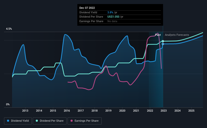 historic-dividend