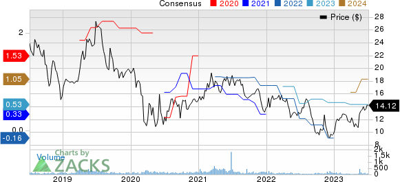 L.B. Foster Company Price and Consensus