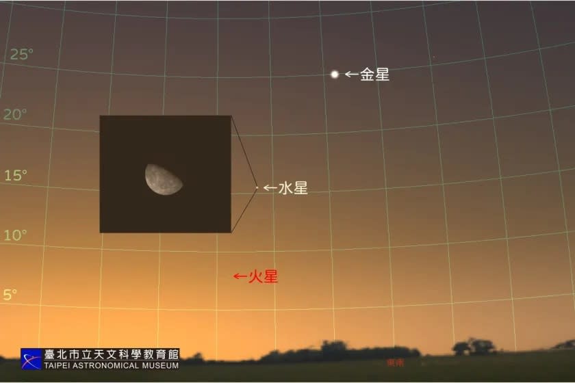 北市立天文科學教育館表示，1月12日清晨，在東南方低空可見水星、金星及火星，排成一條弧線。   圖：台北市立天文科學教育館／提供