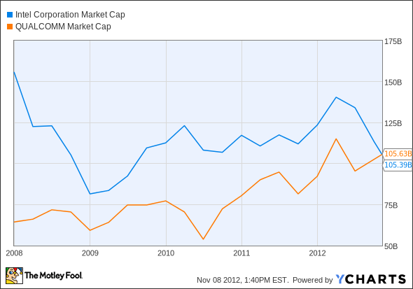 INTC Market Cap Chart