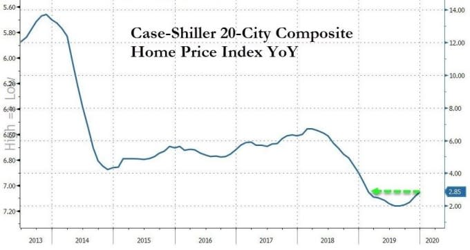 美國S&P 20大城房價指數年增率(圖：Zero Hedge)